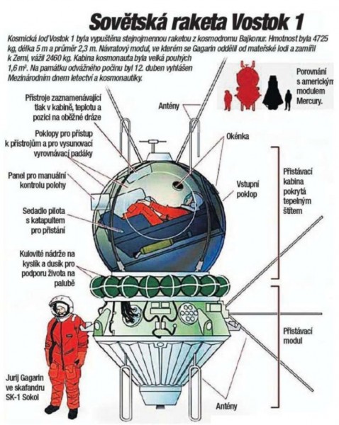 Gagarin - infografika